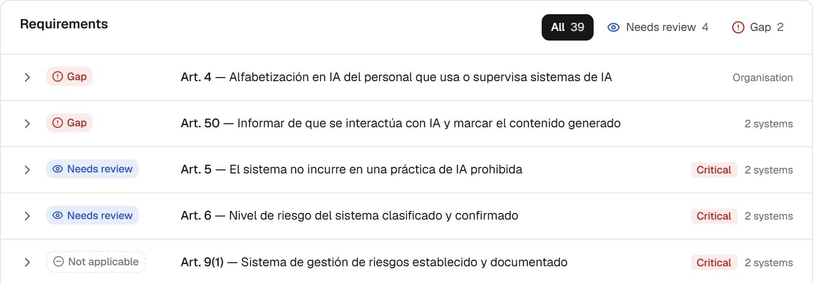 EU AI Act requirements in Fencia: Article 4 AI literacy and Article 50 transparency as gaps, Articles 5 and 6 needing review and critical, and Article 9 risk management not applicable, with the scope of each one.
