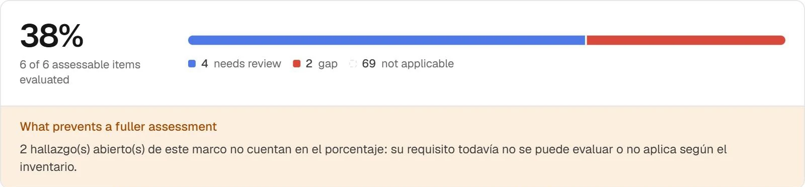EU AI Act page in Fencia: 38% readiness with 6 of 6 assessable items evaluated, 4 needing review, 2 gaps and 69 not applicable, and a note on what prevents a fuller assessment.