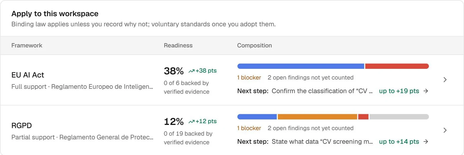 Frameworks that apply to the workspace: EU AI Act at 38% and GDPR at 12%, how much is backed by verified evidence, one blocker each, open findings not yet counted and the next step, worth up to 19 or 14 points.