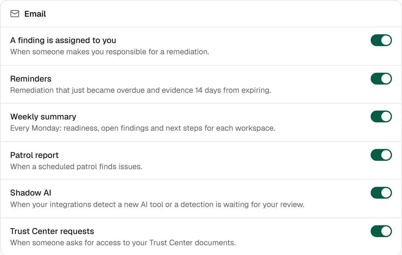 Email notifications in Fencia: a finding assigned to you, reminders for overdue remediation and evidence close to expiry, a Monday weekly summary, the patrol report, Shadow AI detections and Trust Center requests, each with its own switch.