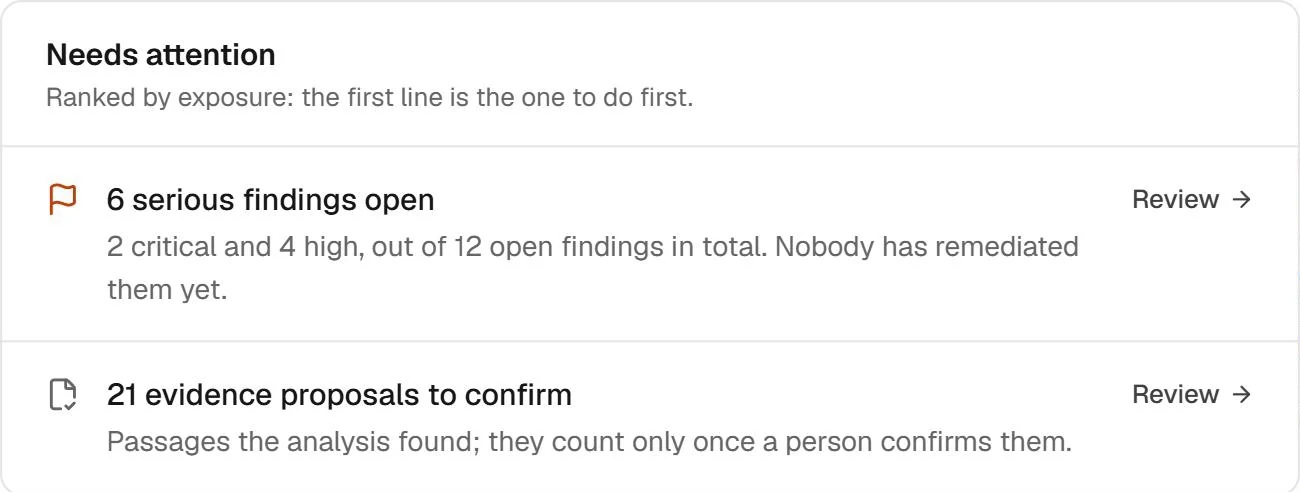 Needs attention in Fencia, ranked by exposure: 6 serious findings open — 2 critical and 4 high out of 12 open findings — and 21 evidence proposals to confirm.