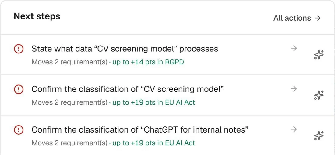 Next steps in Fencia: state what data the CV screening model processes (up to +14 points in GDPR), confirm the classification of two AI systems (up to +19 points in the EU AI Act) and review the evidence for Articles 6–7.