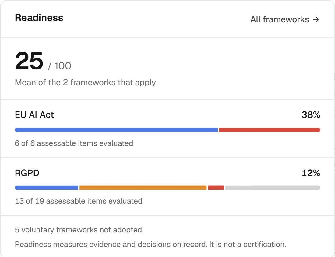 Readiness card in Fencia: 25 out of 100 as the mean of the two frameworks that apply, EU AI Act at 38% with 6 of 6 assessable items evaluated and GDPR at 12% with 13 of 19.