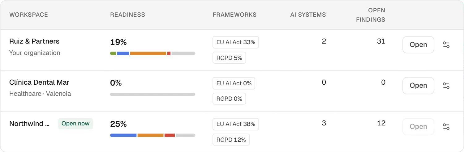 Client workspaces in Fencia: three organisations, each with its overall readiness, its EU AI Act and GDPR percentages, its AI systems and its open findings.