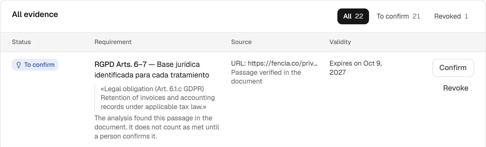 All evidence in Fencia: passages proposed for GDPR Articles 6–7 on the legal basis of each processing, quoted from the analysed document, marked to confirm, with their expiry date and Confirm or Revoke.