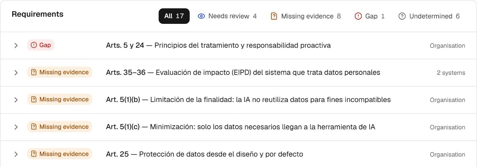 GDPR requirements in Fencia: principles and accountability of Articles 5 and 24 as a gap; DPIA under Articles 35–36, purpose limitation, data minimisation and data protection by design with missing evidence.